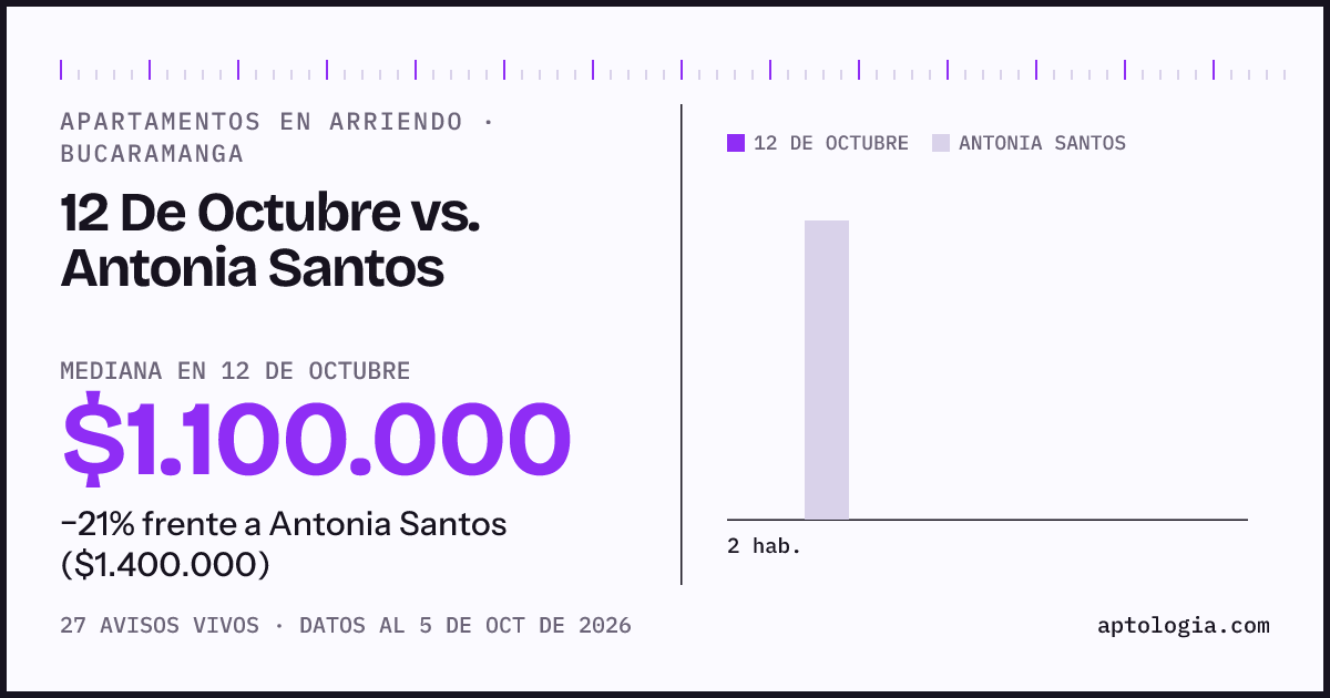Apartamentos en arriendo en 12 De Octubre contra Antonia Santos, Bucaramanga: mediana $1.100.000 contra $1.400.000
