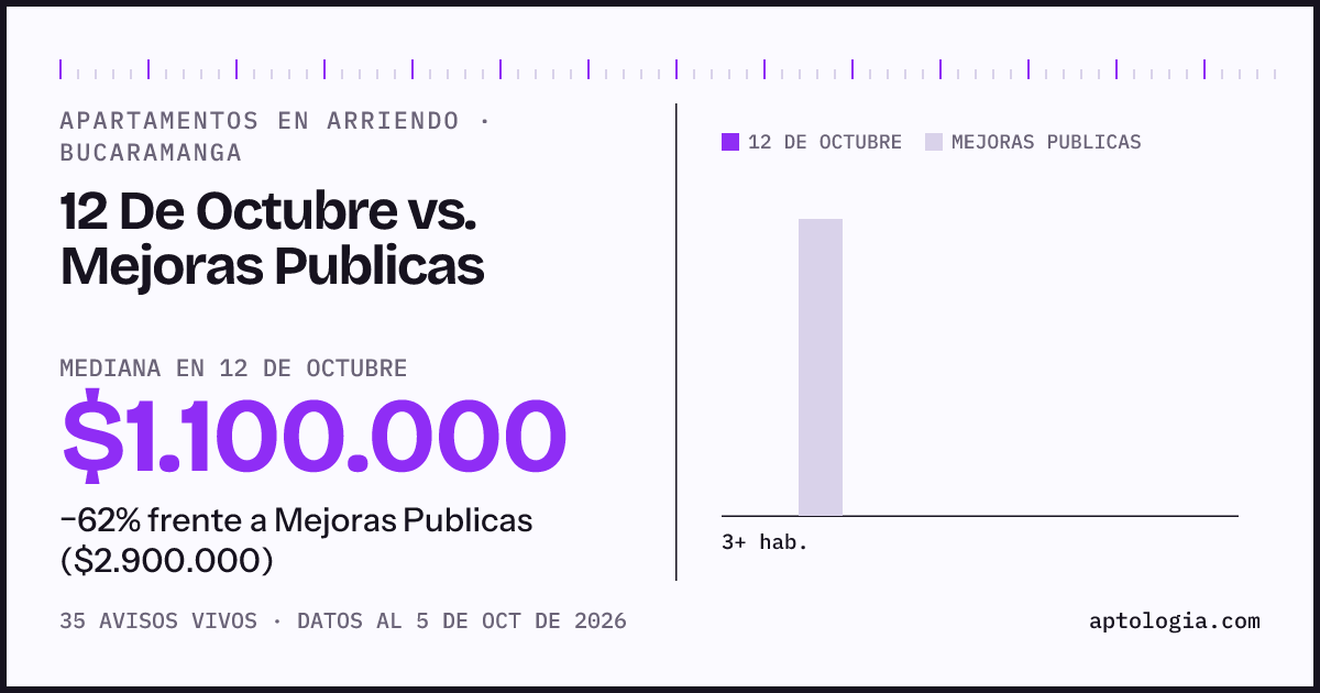 Apartamentos en arriendo en 12 De Octubre contra Mejoras Publicas, Bucaramanga: mediana $1.100.000 contra $2.900.000