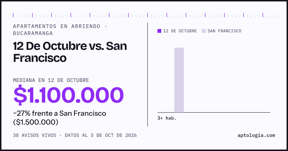 Apartamentos en arriendo en 12 De Octubre contra San Francisco, Bucaramanga: mediana $1.100.000 contra $1.500.000