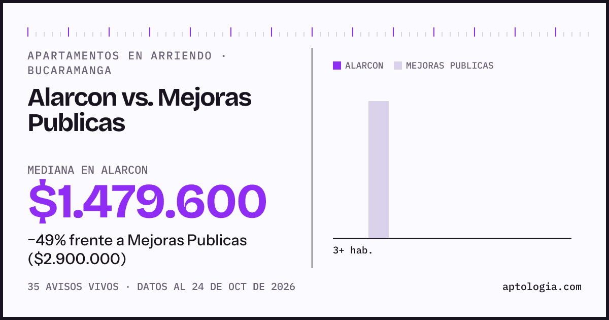 Apartamentos en arriendo en Alarcon contra Mejoras Publicas, Bucaramanga: mediana $1.479.600 contra $2.900.000
