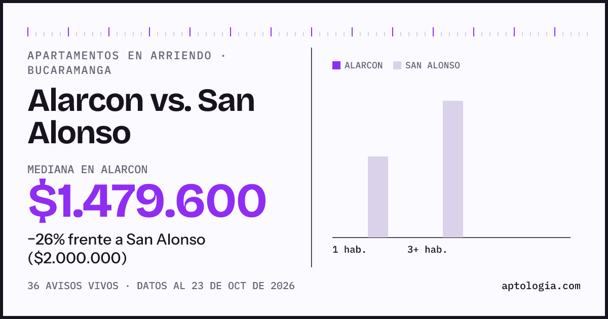 Apartamentos en arriendo en Alarcon contra San Alonso, Bucaramanga: mediana $1.479.600 contra $2.000.000