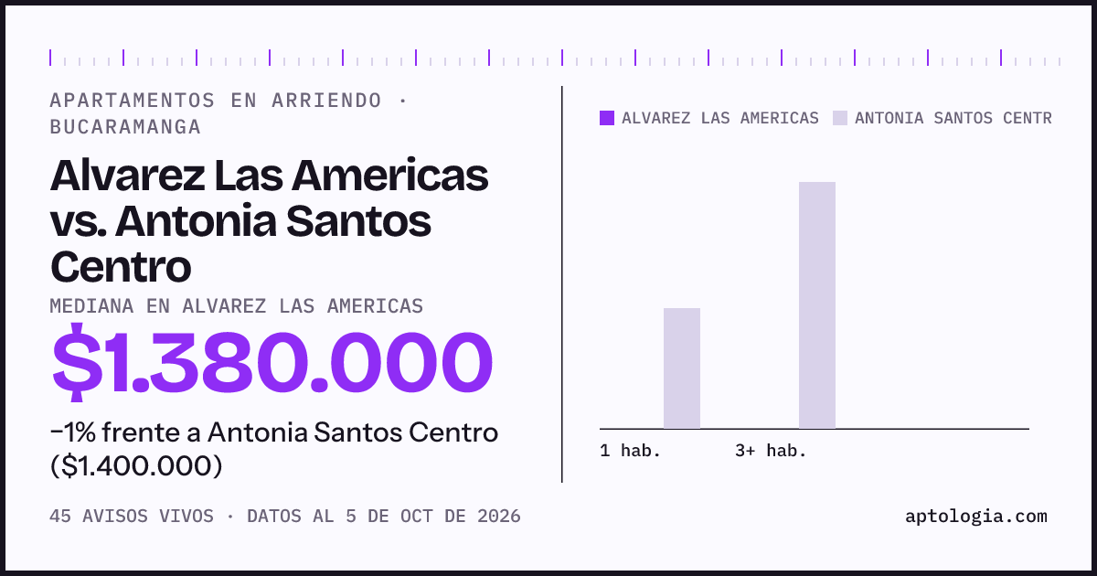 Apartamentos en arriendo en Alvarez Las Americas contra Antonia Santos Centro, Bucaramanga: mediana $1.380.000 contra $1.400.000