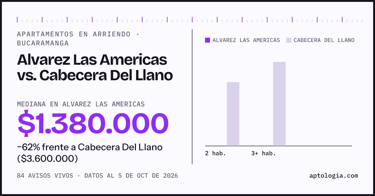 Apartamentos en arriendo en Alvarez Las Americas contra Cabecera Del Llano, Bucaramanga: mediana $1.380.000 contra $3.600.000