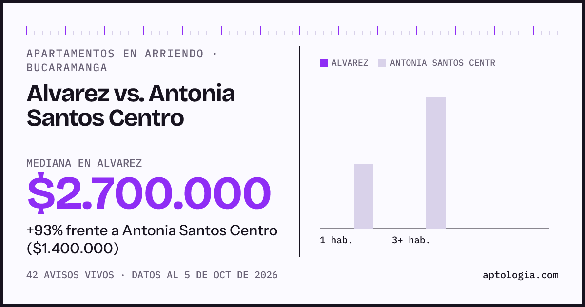 Apartamentos en arriendo en Alvarez contra Antonia Santos Centro, Bucaramanga: mediana $2.700.000 contra $1.400.000
