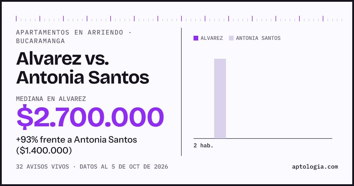 Apartamentos en arriendo en Alvarez contra Antonia Santos, Bucaramanga: mediana $2.700.000 contra $1.400.000