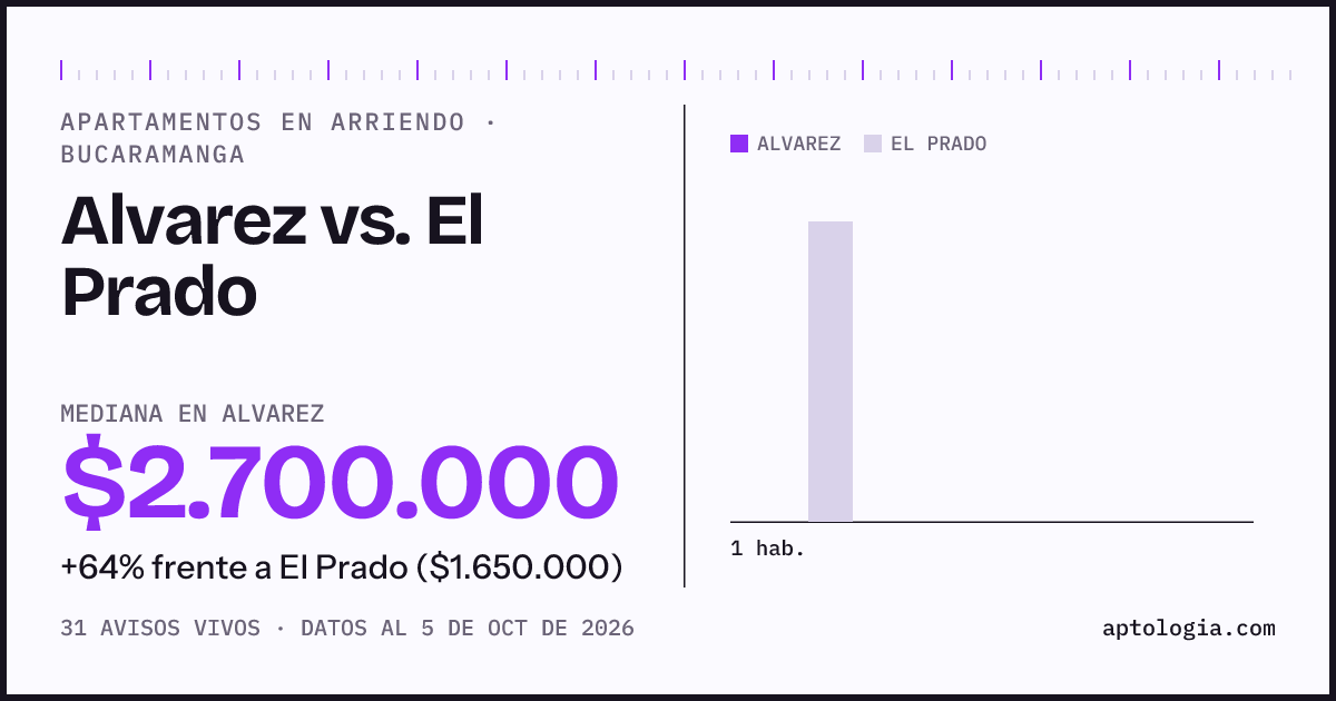 Apartamentos en arriendo en Alvarez contra El Prado, Bucaramanga: mediana $2.700.000 contra $1.650.000
