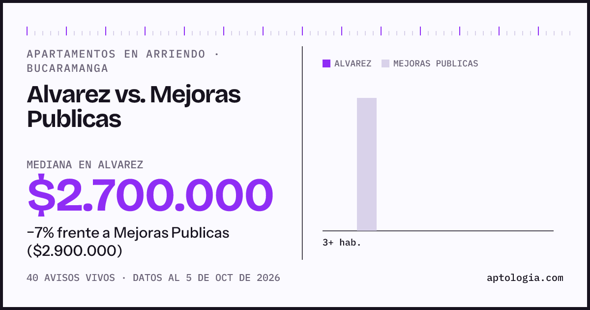 Apartamentos en arriendo en Alvarez contra Mejoras Publicas, Bucaramanga: mediana $2.700.000 contra $2.900.000