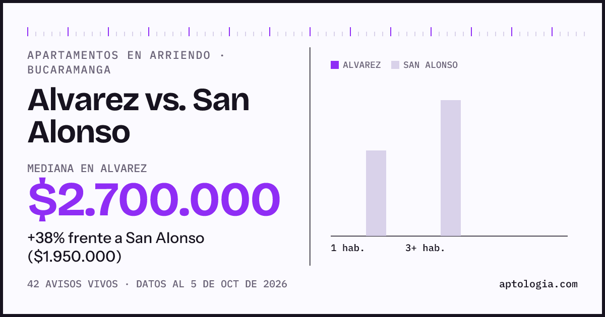 Apartamentos en arriendo en Alvarez contra San Alonso, Bucaramanga: mediana $2.700.000 contra $1.950.000