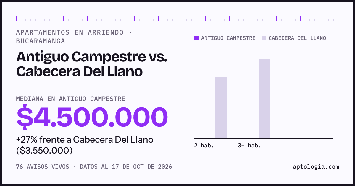 Apartamentos en arriendo en Antiguo Campestre contra Cabecera Del Llano, Bucaramanga: mediana $4.500.000 contra $3.550.000