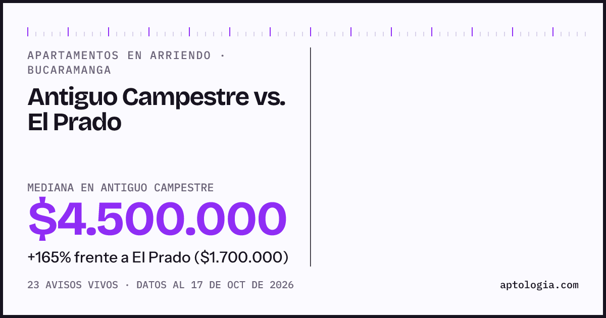 Apartamentos en arriendo en Antiguo Campestre contra El Prado, Bucaramanga: mediana $4.500.000 contra $1.650.000