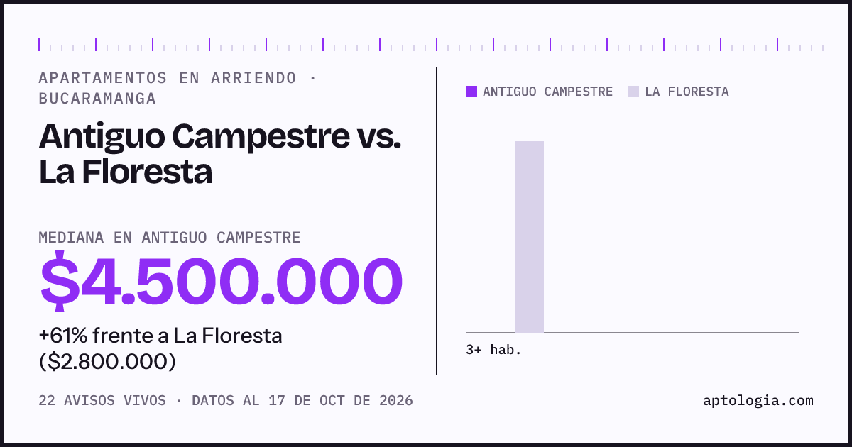 Apartamentos en arriendo en Antiguo Campestre contra La Floresta, Bucaramanga: mediana $4.500.000 contra $2.800.000