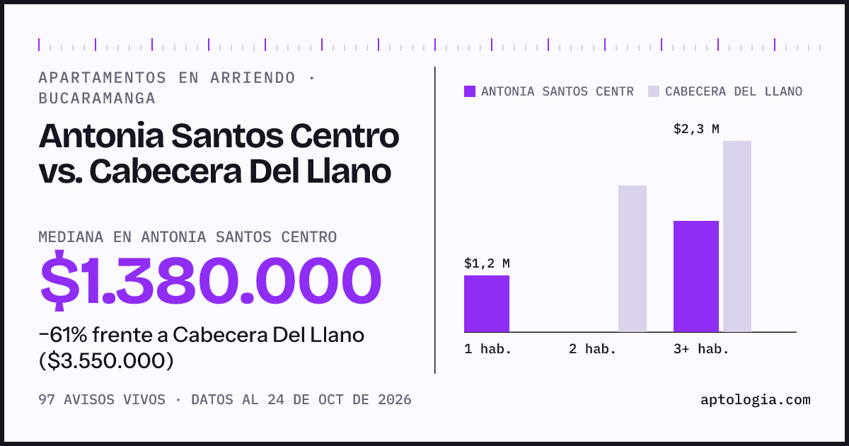 Apartamentos en arriendo en Antonia Santos Centro contra Cabecera Del Llano, Bucaramanga: mediana $1.400.000 contra $3.550.000