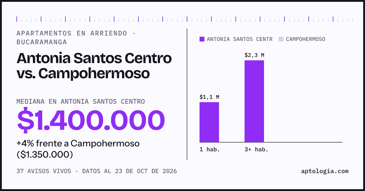 Apartamentos en arriendo en Antonia Santos Centro contra Campohermoso, Bucaramanga: mediana $1.400.000 contra $1.350.000
