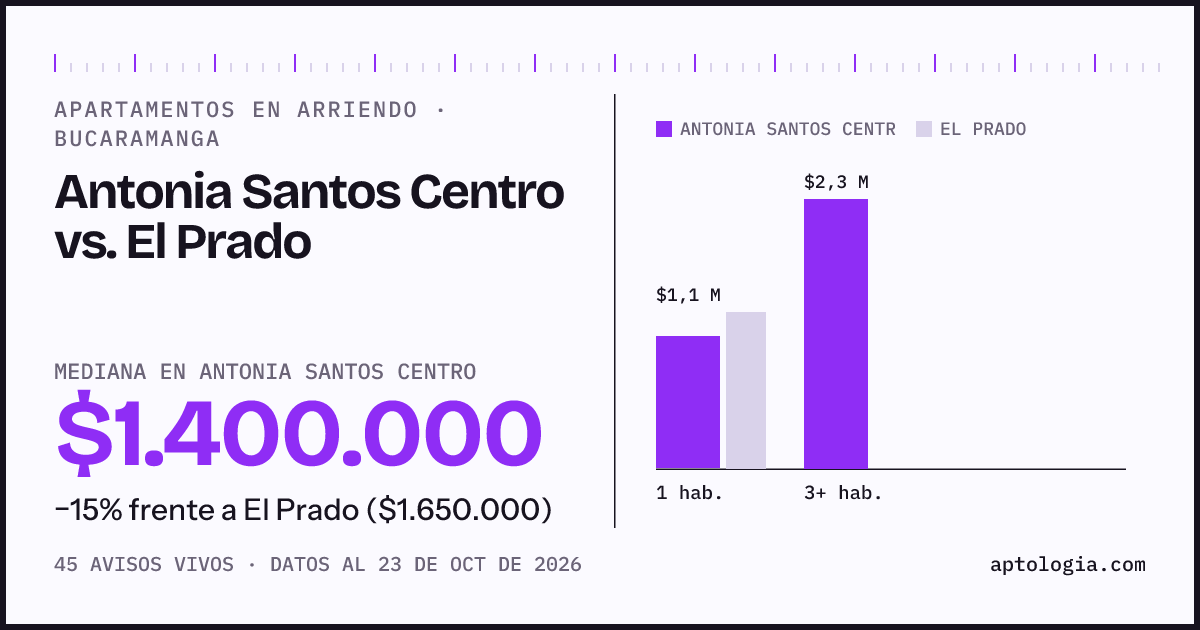 Apartamentos en arriendo en Antonia Santos Centro contra El Prado, Bucaramanga: mediana $1.400.000 contra $1.650.000