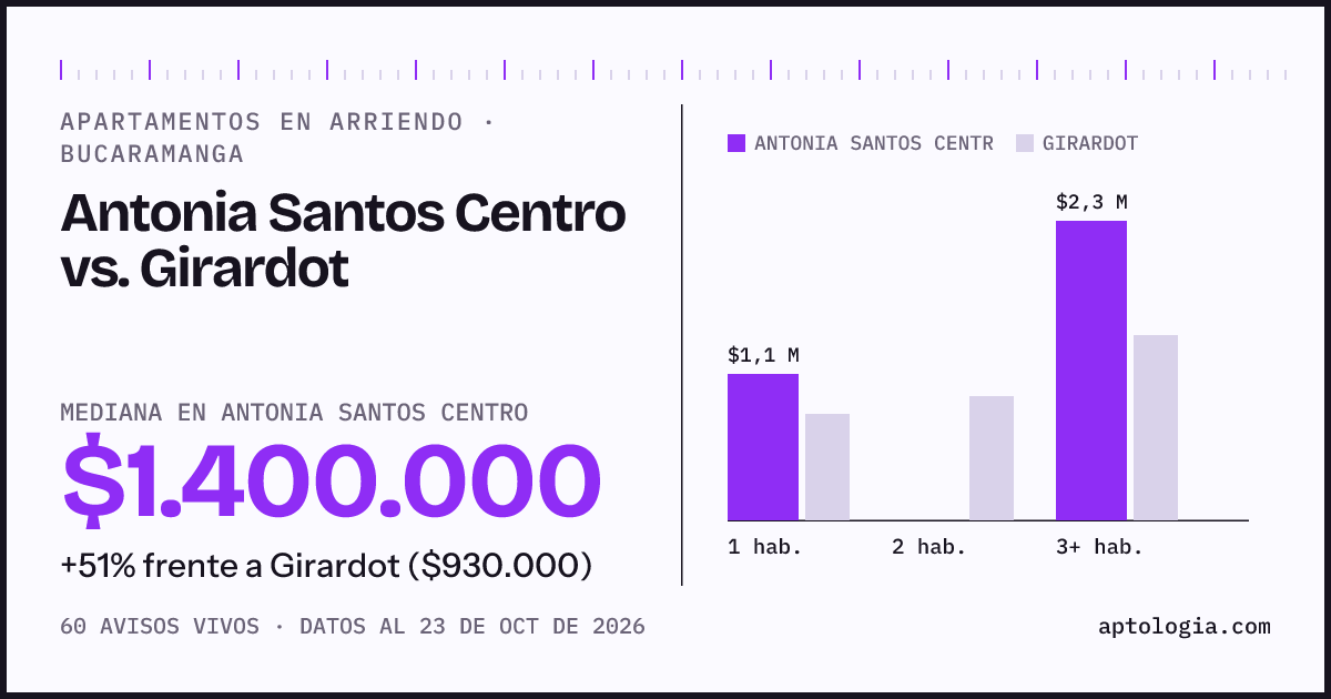 Apartamentos en arriendo en Antonia Santos Centro contra Girardot, Bucaramanga: mediana $1.400.000 contra $930.000