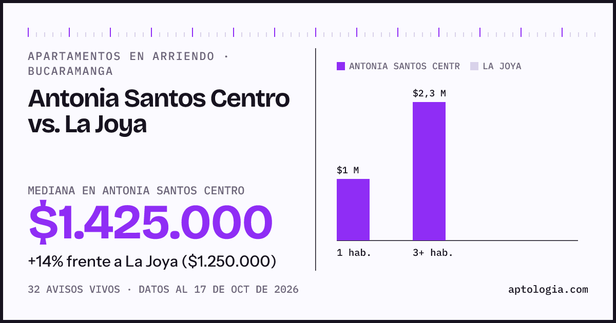 Apartamentos en arriendo en Antonia Santos Centro contra La Joya, Bucaramanga: mediana $1.450.000 contra $1.250.000