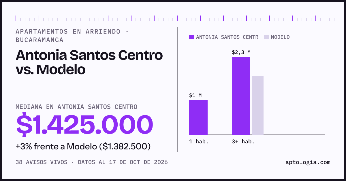 Apartamentos en arriendo en Antonia Santos Centro contra Modelo, Bucaramanga: mediana $1.400.000 contra $1.382.500