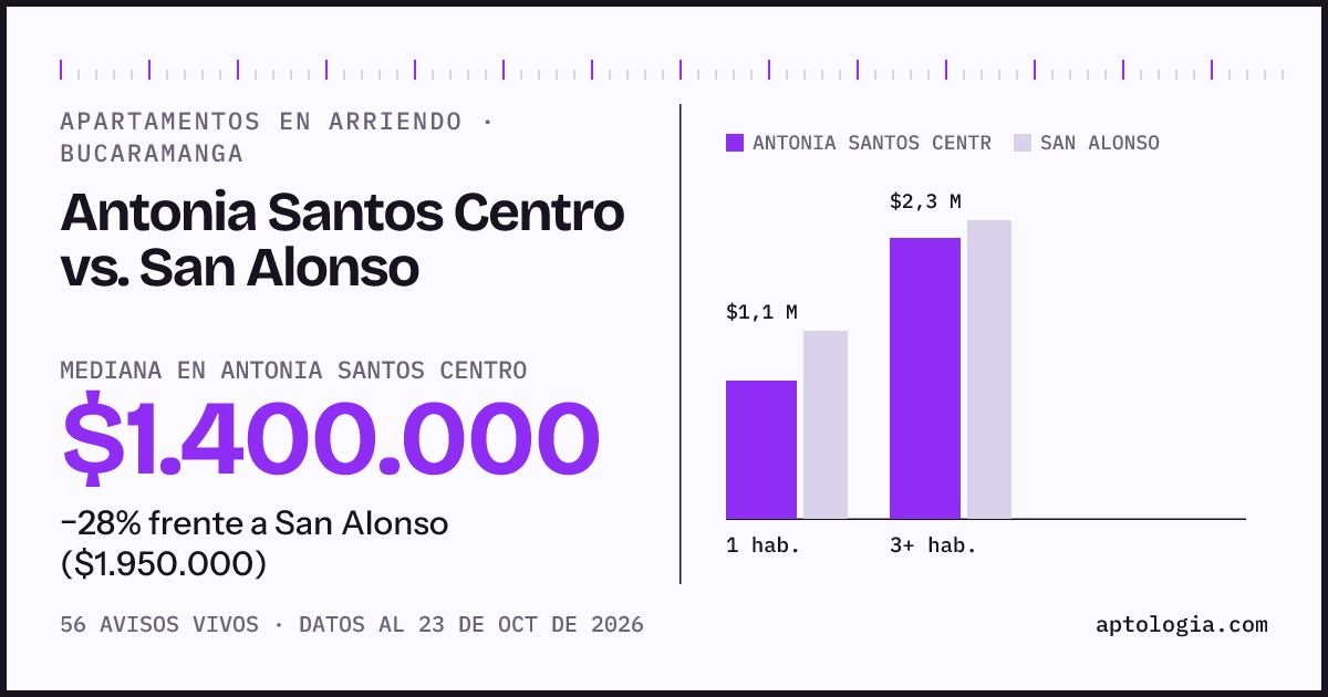 Apartamentos en arriendo en Antonia Santos Centro contra San Alonso, Bucaramanga: mediana $1.400.000 contra $2.000.000