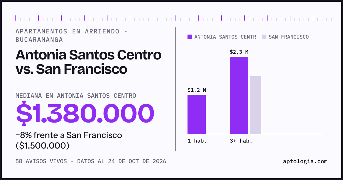 Apartamentos en arriendo en Antonia Santos Centro contra San Francisco, Bucaramanga: mediana $1.400.000 contra $1.500.000