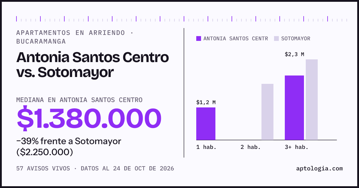 Apartamentos en arriendo en Antonia Santos Centro contra Sotomayor, Bucaramanga: mediana $1.400.000 contra $2.324.000