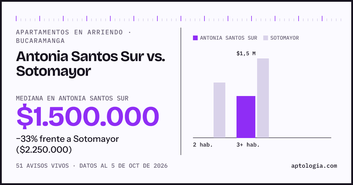 Apartamentos en arriendo en Antonia Santos Sur contra Sotomayor, Bucaramanga: mediana $1.500.000 contra $2.250.000