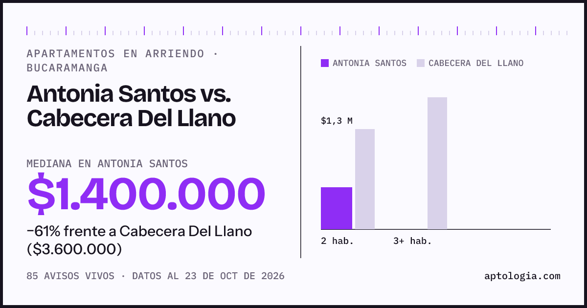 Apartamentos en arriendo en Antonia Santos contra Cabecera Del Llano, Bucaramanga: mediana $1.400.000 contra $3.600.000