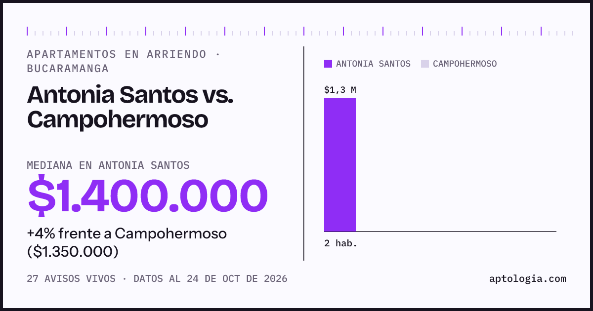 Apartamentos en arriendo en Antonia Santos contra Campohermoso, Bucaramanga: mediana $1.400.000 contra $1.350.000