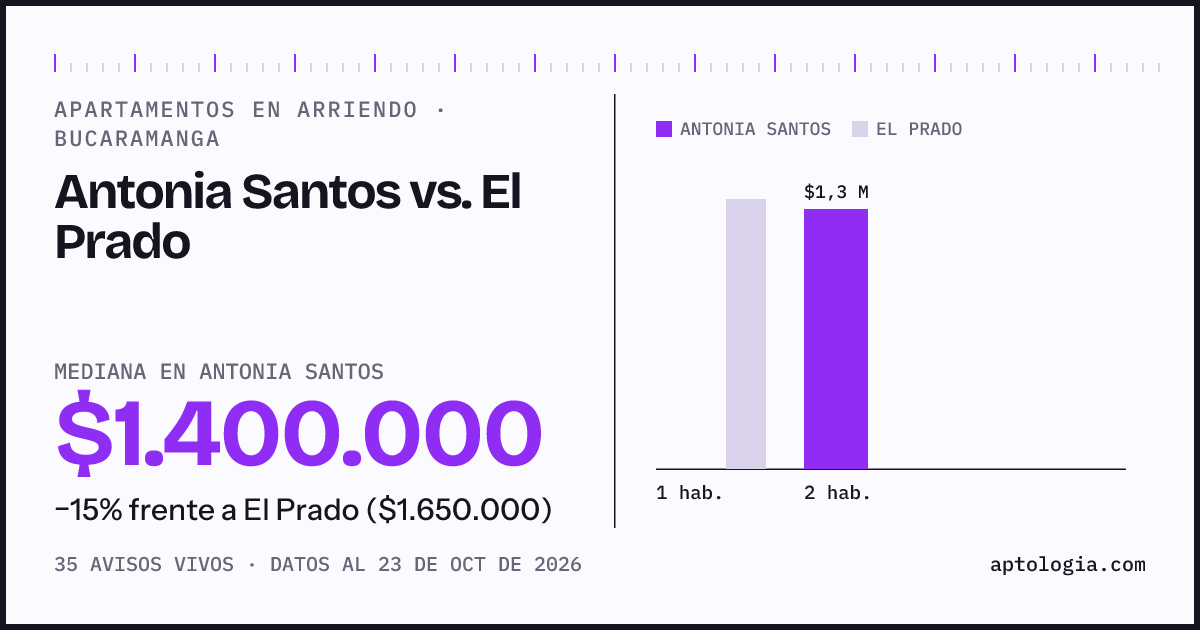 Apartamentos en arriendo en Antonia Santos contra El Prado, Bucaramanga: mediana $1.400.000 contra $1.650.000