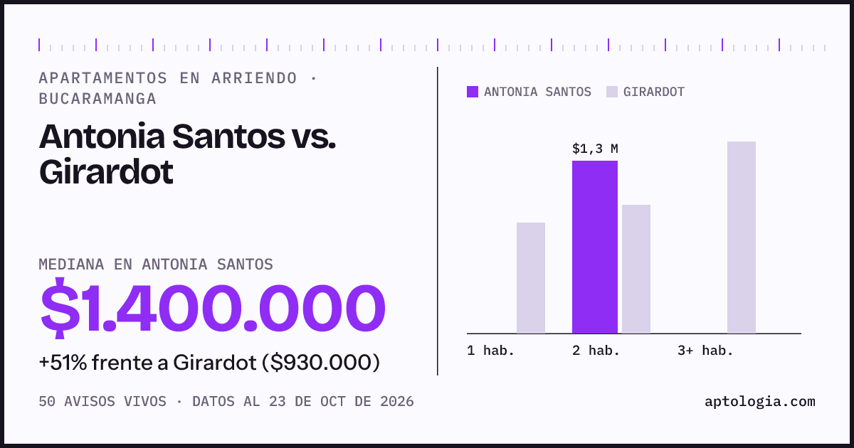 Apartamentos en arriendo en Antonia Santos contra Girardot, Bucaramanga: mediana $1.400.000 contra $930.000