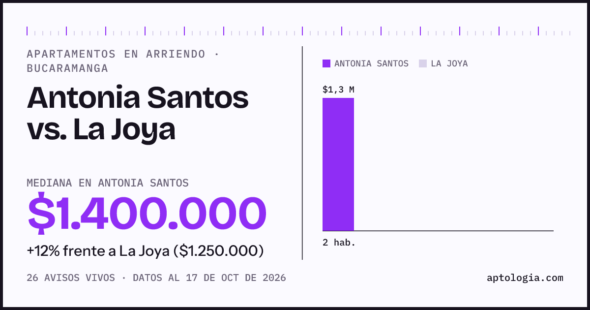 Apartamentos en arriendo en Antonia Santos contra La Joya, Bucaramanga: mediana $1.400.000 contra $1.250.000