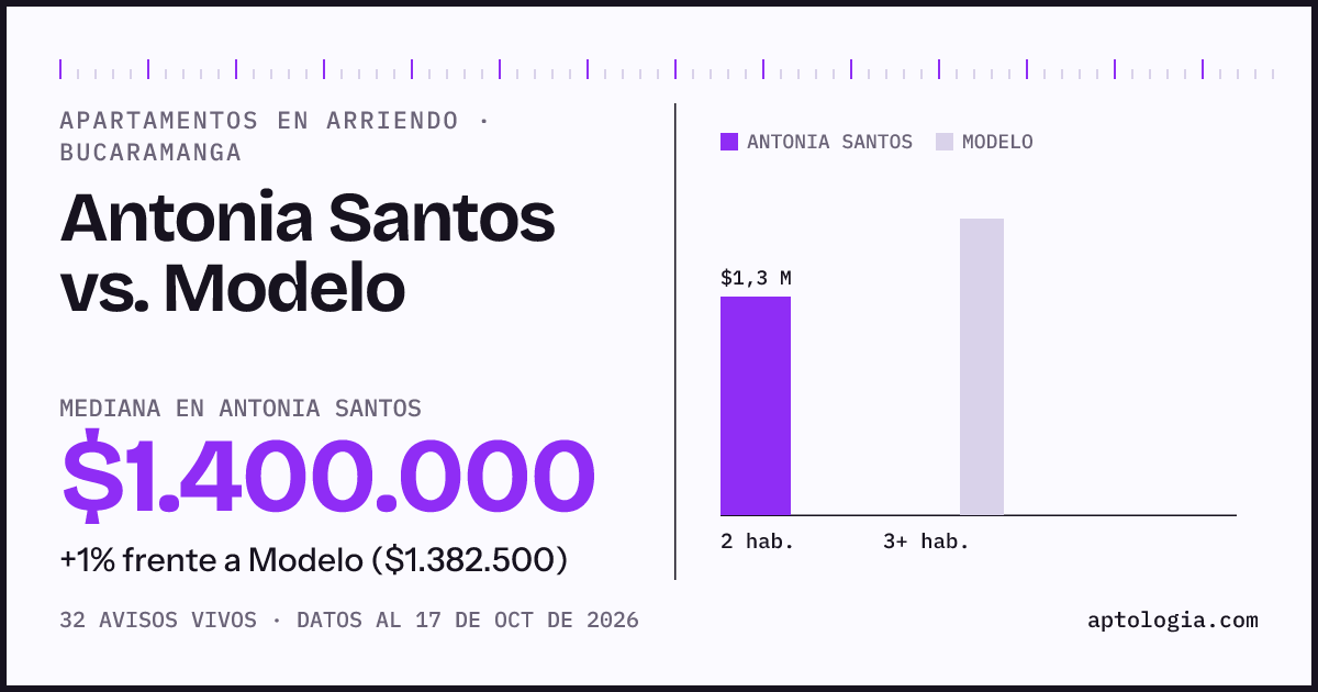 Apartamentos en arriendo en Antonia Santos contra Modelo, Bucaramanga: mediana $1.400.000 contra $1.382.500
