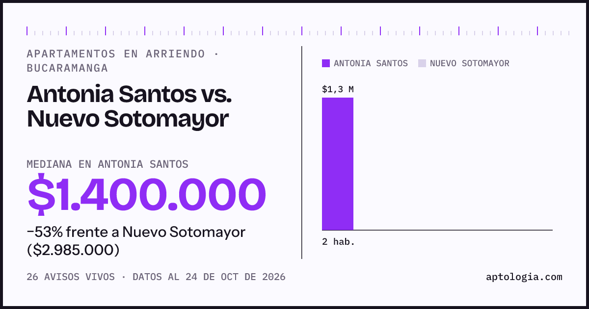 Apartamentos en arriendo en Antonia Santos contra Nuevo Sotomayor, Bucaramanga: mediana $1.400.000 contra $2.985.000