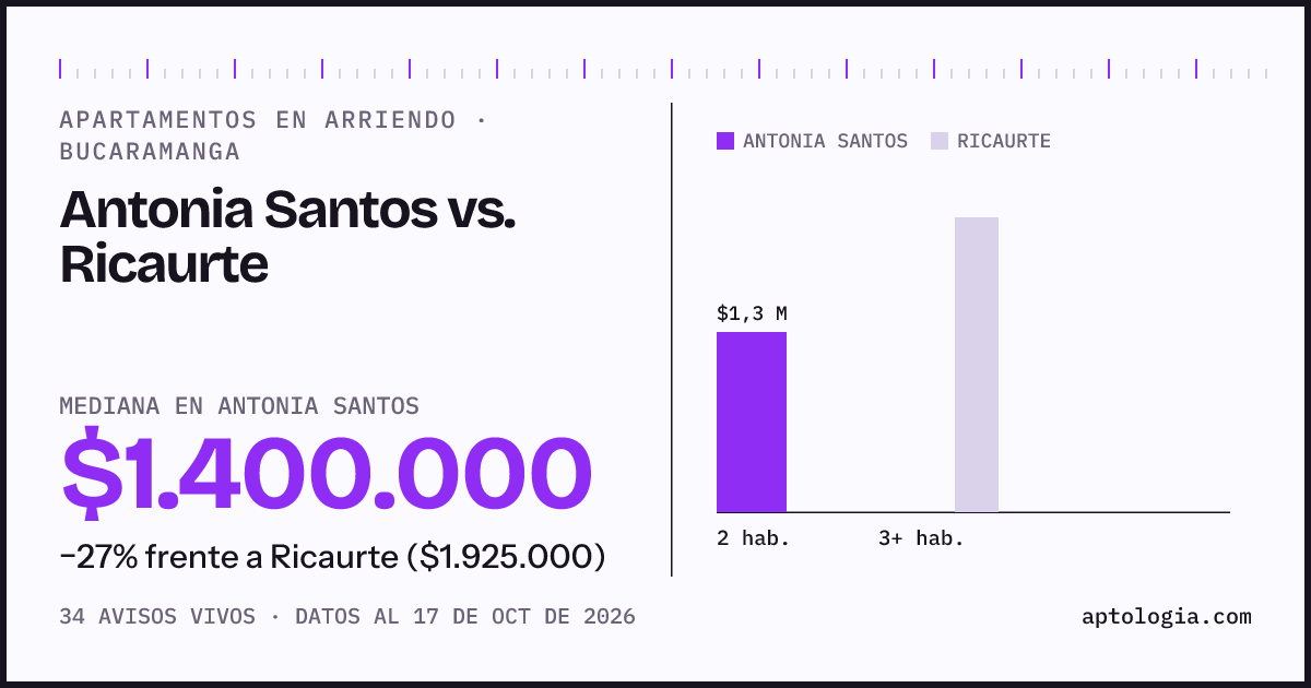 Apartamentos en arriendo en Antonia Santos contra Ricaurte, Bucaramanga: mediana $1.400.000 contra $1.925.000