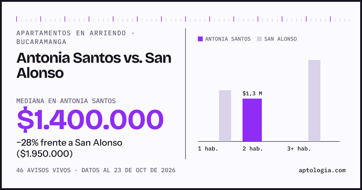 Apartamentos en arriendo en Antonia Santos contra San Alonso, Bucaramanga: mediana $1.400.000 contra $1.950.000