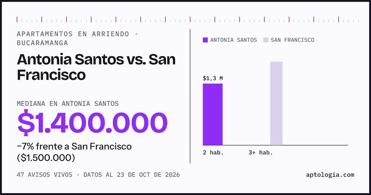Apartamentos en arriendo en Antonia Santos contra San Francisco, Bucaramanga: mediana $1.400.000 contra $1.500.000
