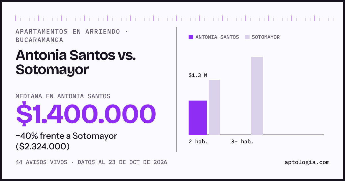 Apartamentos en arriendo en Antonia Santos contra Sotomayor, Bucaramanga: mediana $1.400.000 contra $2.324.000