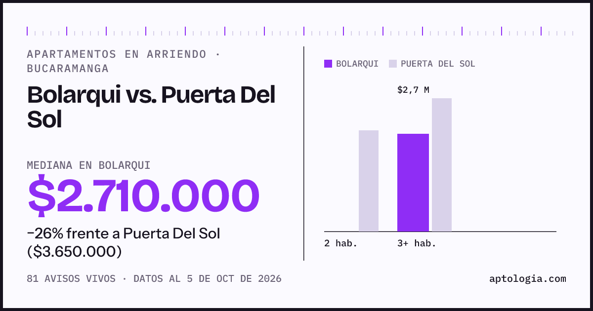 Apartamentos en arriendo en Bolarqui contra Puerta Del Sol, Bucaramanga: mediana $2.710.000 contra $3.650.000