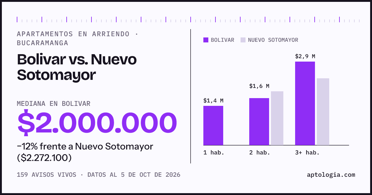 Apartamentos en arriendo en Bolivar contra Nuevo Sotomayor, Bucaramanga: mediana $2.000.000 contra $2.272.100