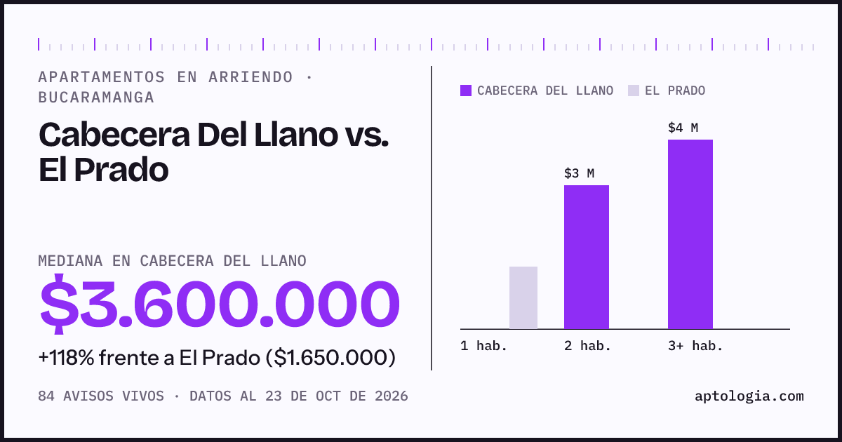 Apartamentos en arriendo en Cabecera Del Llano contra El Prado, Bucaramanga: mediana $3.600.000 contra $1.650.000