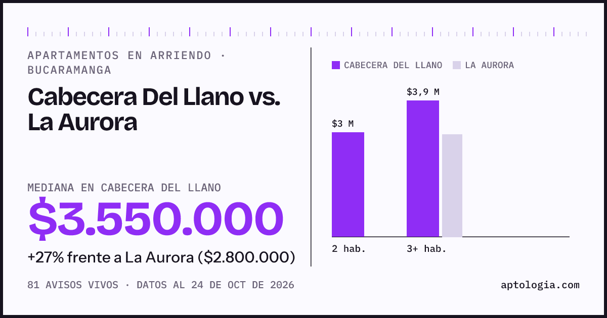 Apartamentos en arriendo en Cabecera Del Llano contra La Aurora, Bucaramanga: mediana $3.600.000 contra $2.800.000
