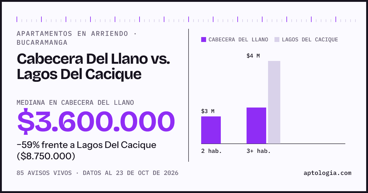 Apartamentos en arriendo en Cabecera Del Llano contra Lagos Del Cacique, Bucaramanga: mediana $3.600.000 contra $8.750.000