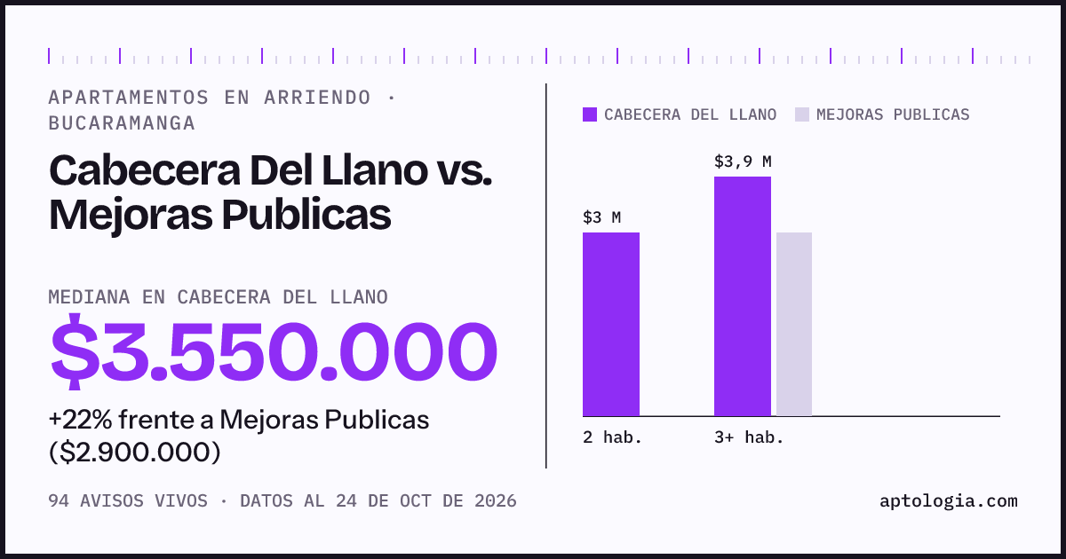 Apartamentos en arriendo en Cabecera Del Llano contra Mejoras Publicas, Bucaramanga: mediana $3.550.000 contra $2.900.000