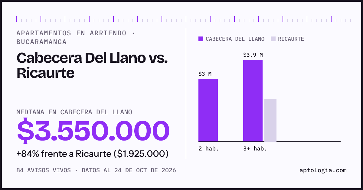 Apartamentos en arriendo en Cabecera Del Llano contra Ricaurte, Bucaramanga: mediana $3.600.000 contra $1.925.000