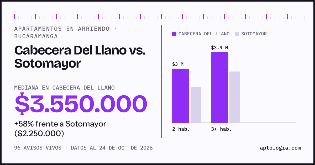 Apartamentos en arriendo en Cabecera Del Llano contra Sotomayor, Bucaramanga: mediana $3.550.000 contra $2.250.000