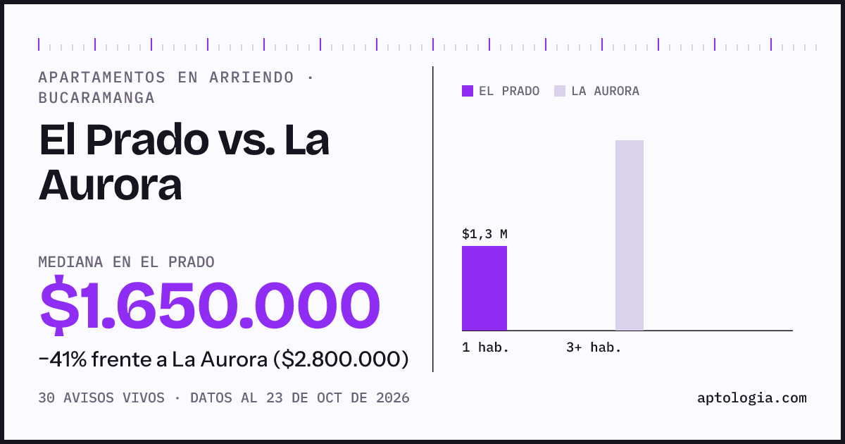 Apartamentos en arriendo en El Prado contra La Aurora, Bucaramanga: mediana $1.650.000 contra $2.800.000