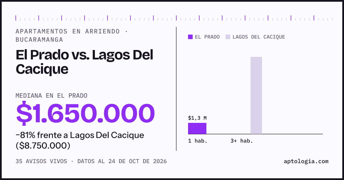 Apartamentos en arriendo en El Prado contra Lagos Del Cacique, Bucaramanga: mediana $1.650.000 contra $8.750.000