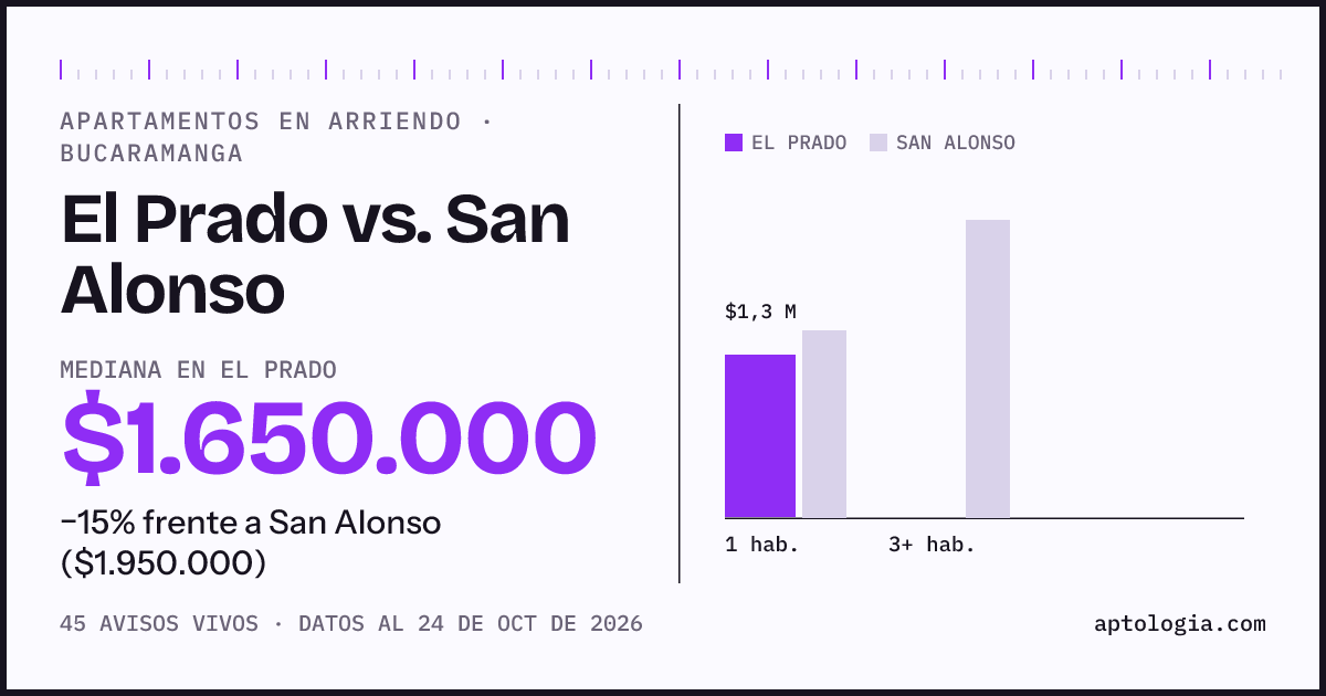 Apartamentos en arriendo en El Prado contra San Alonso, Bucaramanga: mediana $1.650.000 contra $2.000.000