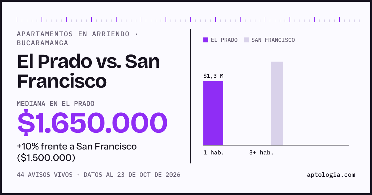 Apartamentos en arriendo en El Prado contra San Francisco, Bucaramanga: mediana $1.650.000 contra $1.500.000