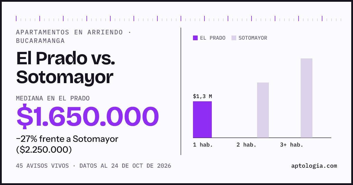 Apartamentos en arriendo en El Prado contra Sotomayor, Bucaramanga: mediana $1.650.000 contra $2.324.000