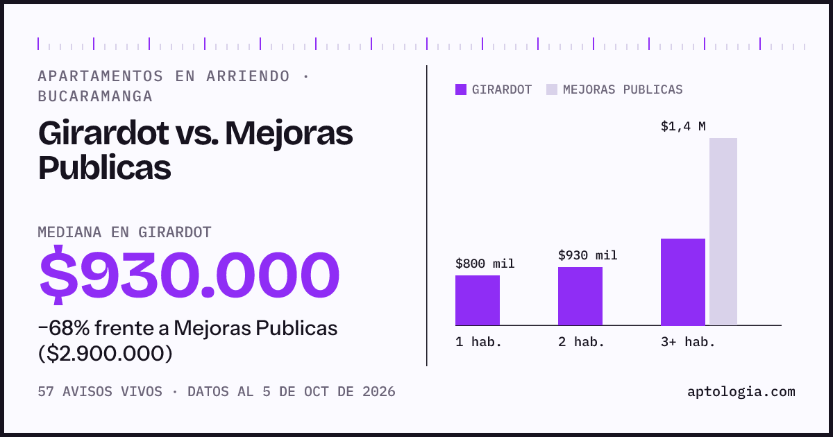 Apartamentos en arriendo en Girardot contra Mejoras Publicas, Bucaramanga: mediana $930.000 contra $2.900.000